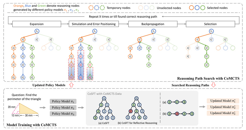 Mulberry: Step-by-Step Multimodal Reasoning with o1-Like Reflection for Trustworthy AI Decisions